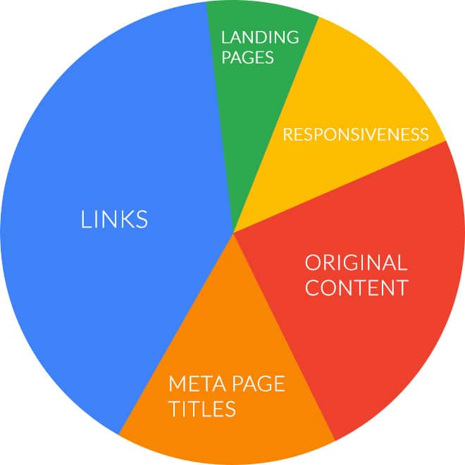 ranking factors